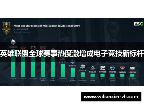 英雄联盟全球赛事热度激增成电子竞技新标杆